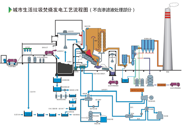 垃圾焚燒發(fā)電工程工藝流程圖