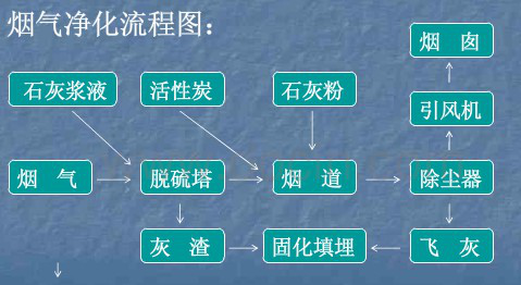 煙氣凈化系統(tǒng)流程圖