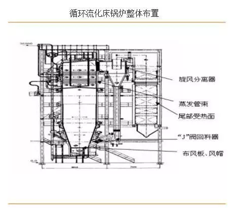 循環(huán)流化床鍋爐整體布置