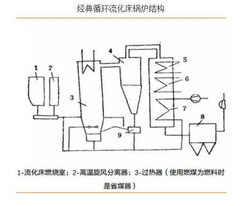 經(jīng)典循環(huán)流化床鍋爐結(jié)構(gòu)