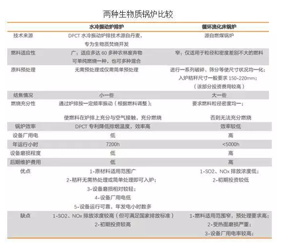 兩種生物質(zhì)鍋爐比較